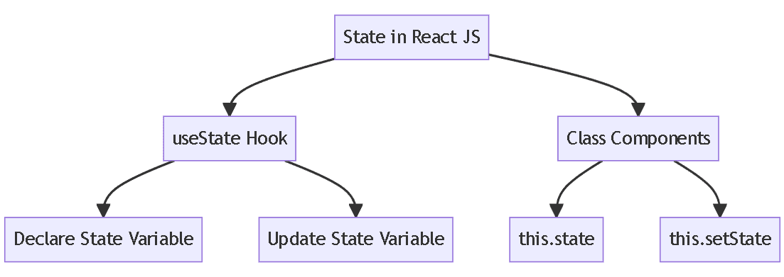 What are the props in React?