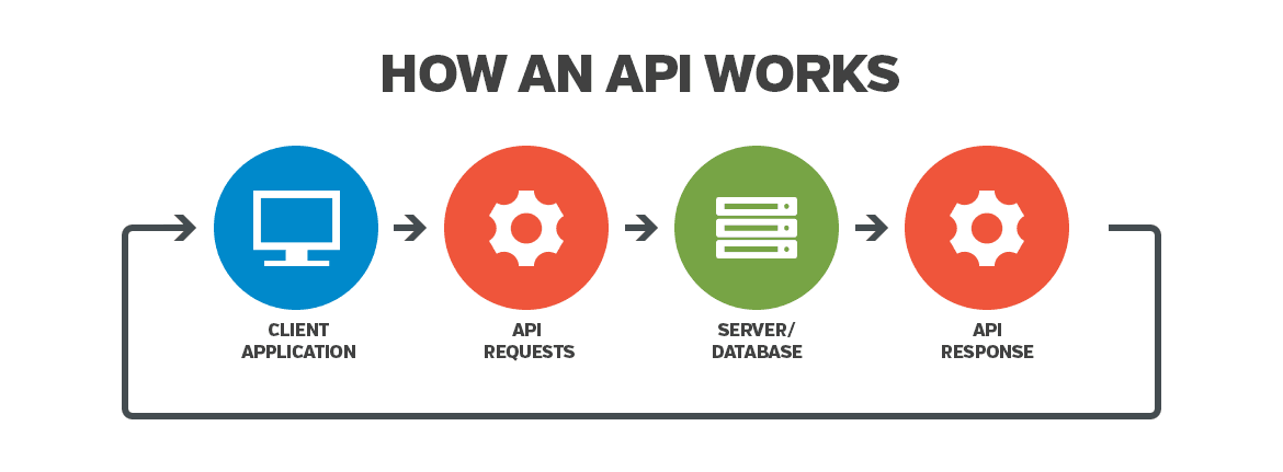 How an API works?