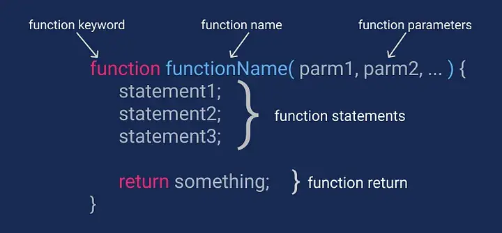 The different ways to define a function in JavaScript