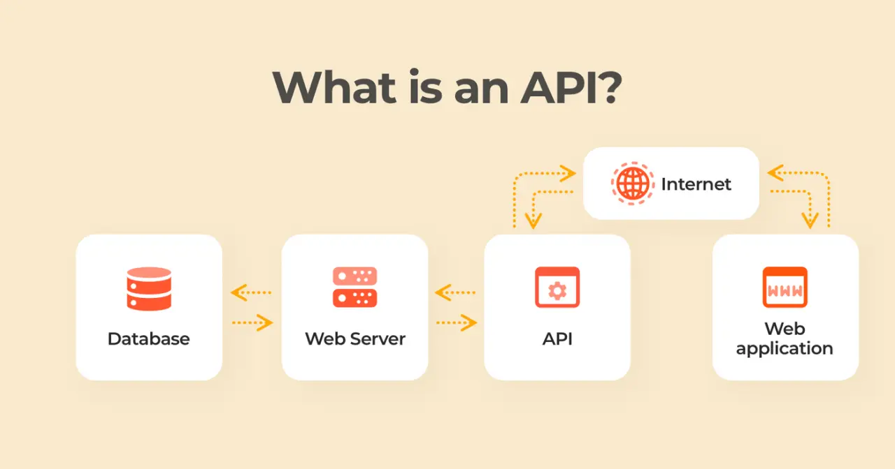 What is an API, the purpose of API, GET, POST?